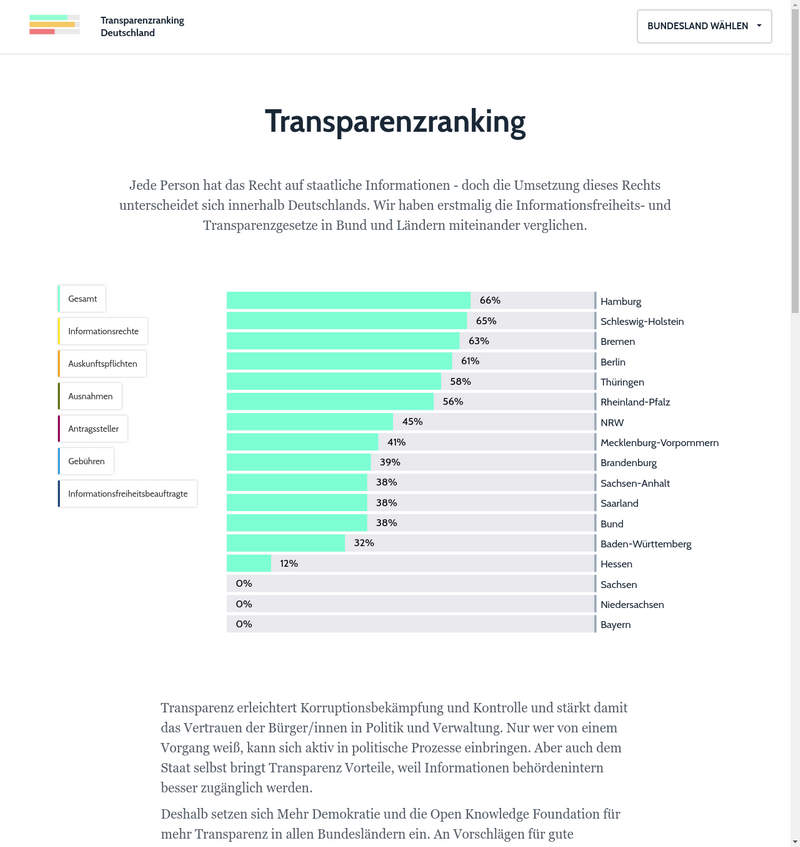 Transparenzranking Deutschland